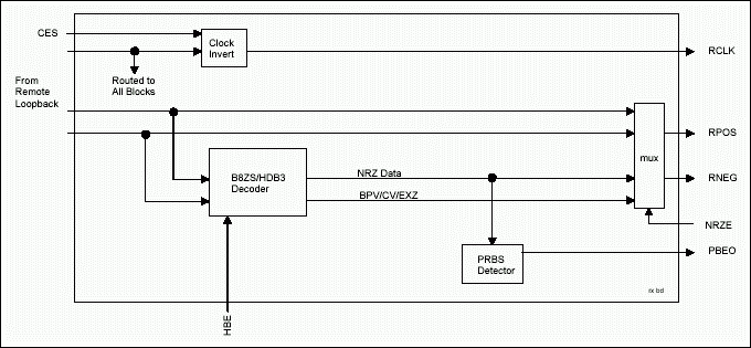 Figure 2. DS2148 / DS21348 hardware mode receive logic.