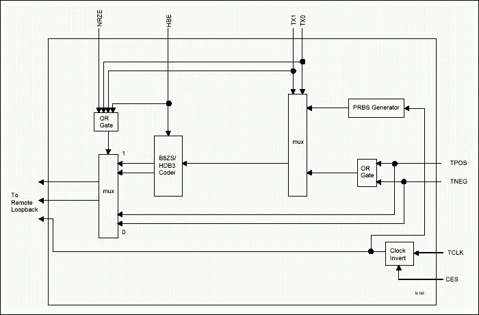 Figure 3. DS2148 / DS21348 hardware mode transmit logic.