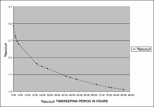 Figure 2. DS1672-3 VBACKUP Timekeeping Operation with 0.1F Backup Capacitor.