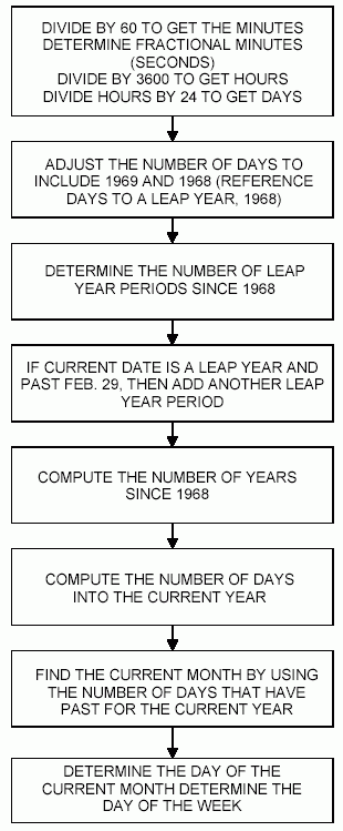 Figure 1. Binary to date algorithm flow.