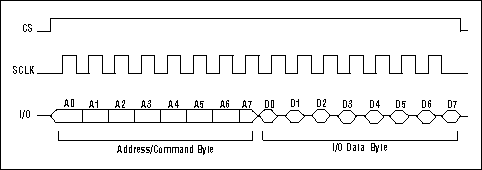 Figure 1. Single byte read.