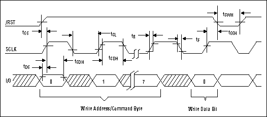 Figure 6. 3-wire write data transfer timing diagram.