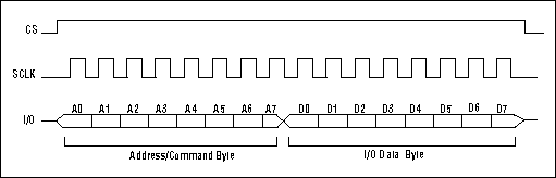 Figure 2. Single byte write.