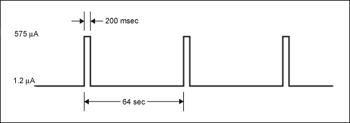 Figure 1. DS3231's worst-case current consumption