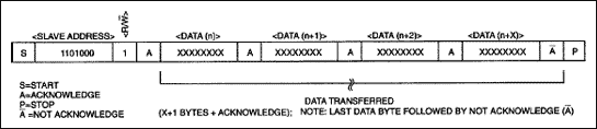 Figure 4. Data readâ€”slave transmitter mode.