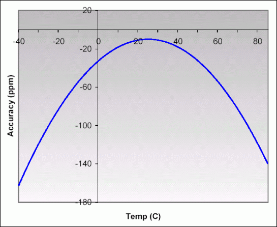 Figure 1. Standard tuning fork crystal characteristics