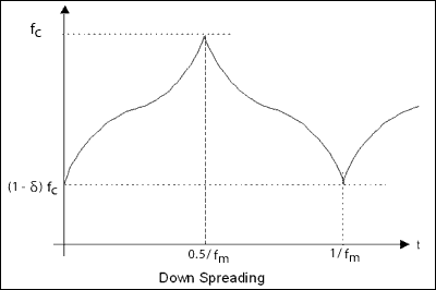 Figure 2. 'Hershey Kiss' modulation waveform