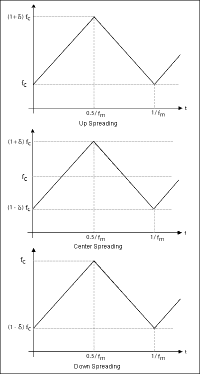 Figure 1. Spread spectrum CLK spectrum