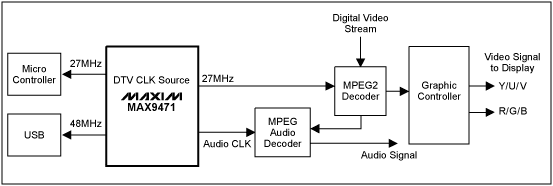 Figure 2. Block diagram of a set-top box system