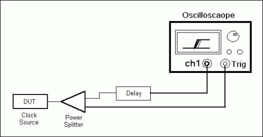 Figure 3. Self-triggered jitter measurement device