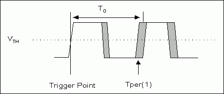 Figure 1. Period jitter measurement