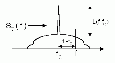 Figure 2. Definition of the phase noise spectrum