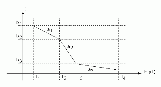 Figure 5. A typical L (f) function