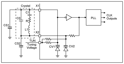 Figure 1. Structure diagram of a typical VCXO CLK generator