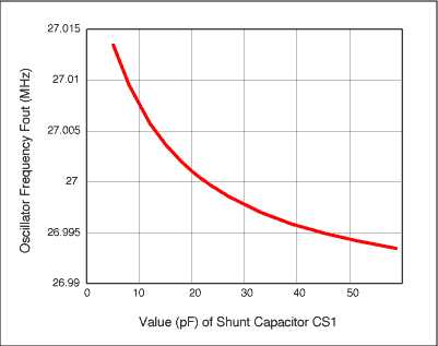 Figure 2. VCXO frequency and parallel capacitor CS1 (CS1 = CS2)