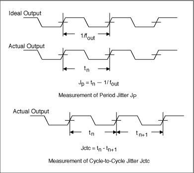 Figure 5. Output jitter measurement