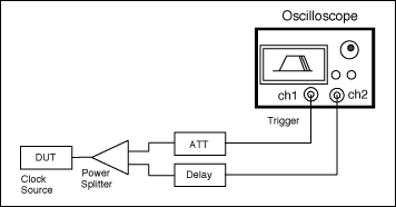 Figure 6. Self-triggered jitter measurement device