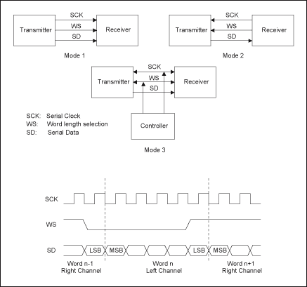 Figure 3. I2S interface configuration and timing