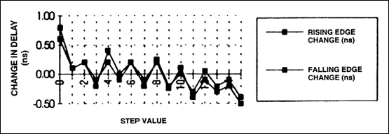 Figure 5. Temperature changes (0 Â° C To 70 Â° C).