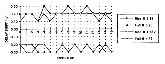 Figure 6. DS1045 Voltage compensation.