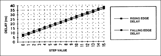 Figure 4. DS1045-2 Rising and falling edge delay times vs. step size.