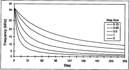 Figure 4. Frequency Vs. programmed step (HCMOS inverter).