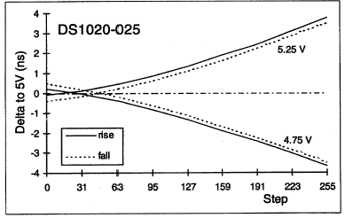 Figure 19. Supply voltage variation.