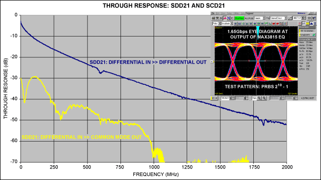 Figure 7. Frequency response of a 60m cable showing common mode output (SCD21) and differential mode output (SDD21). The data is obtained on the MAX3815 TMDS digital video equalizer.