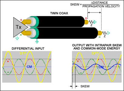 Figure 1. Simple pair offset converts part of the differential-mode signal to common-mode (CM) energy