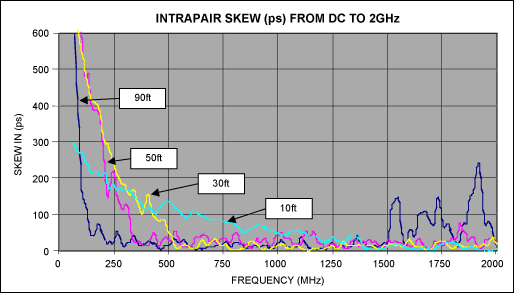 Figure 2. Correspondence between offset and frequency of 28AWG twinax cable pair