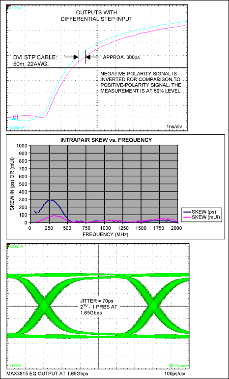 Figure 3. Step excitation method cannot predict serial data jitter