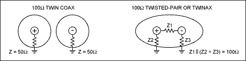 Figure 4. Uncoupled (coaxial) and coupled (twinax, STP) 100Î© differential pair