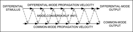 Figure 5. Mode conversion over the length of the cable