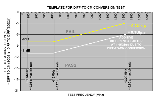 Figure 9. Simplified test template, it is recommended to adopt 0.1UIP-P pass / fail test standard.