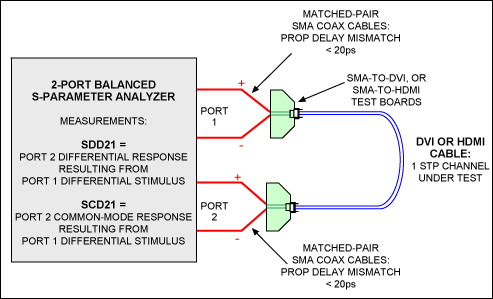 Figure 11. Configuring a 4-port S-parameter network analyzer into a 2-port analyzer