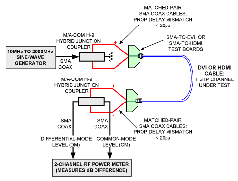 Figure 12. This test configuration uses a low-cost signal generator, coupler, and power meter