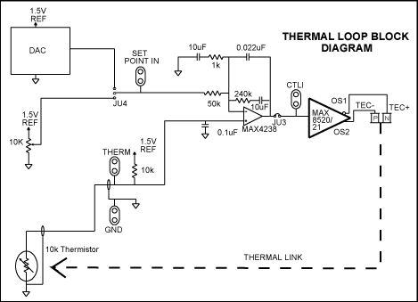 Figure 1. Block diagram for thermal control loop.