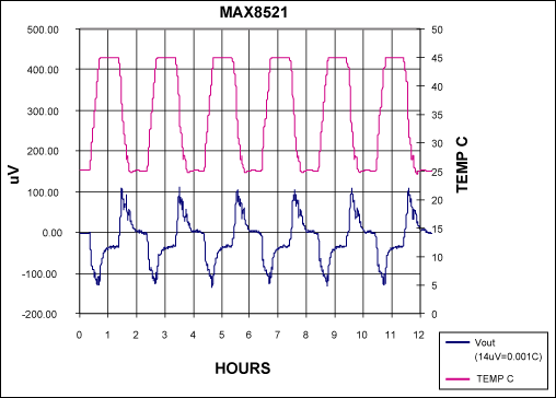 Figure 3. Twelve hour strip chart showing thermal performance of control loop.