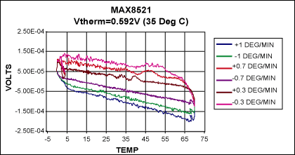 Figure 4. Thermal loop performance for three different rates of temperature change and the module set at 35C.