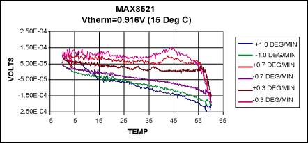 Figure 5. Thermal loop performance for three different rates of temperature change and the module set at 15C.