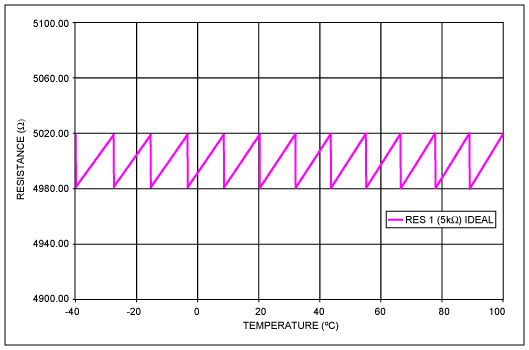 Figure 1. Ideal DS1847 Temperature Compensated 5KÎ© Resistance.