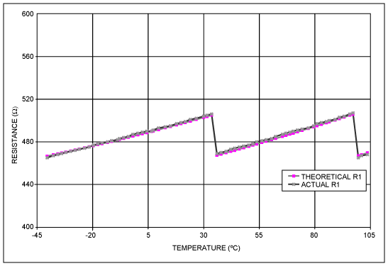 Figure 2. Resistor 1 Experimental Data Vs Ideal Performance