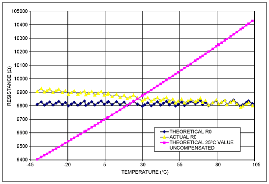 Figure 3. Resistor 0 Experimental Data Vs Ideal Performance