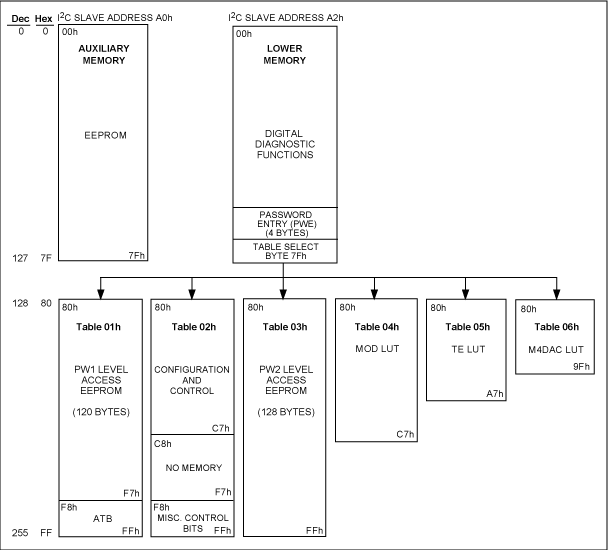 Figure 1. DS1865 memory.