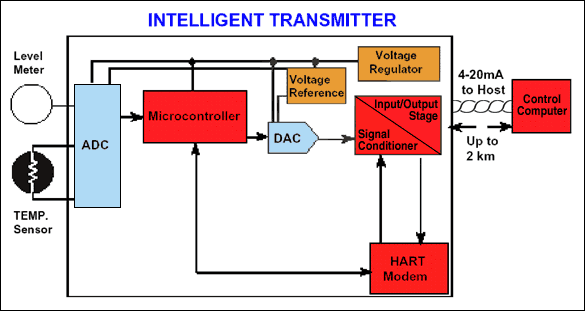 Figure 2. 4-20mA enhanced smart transmitter block diagram