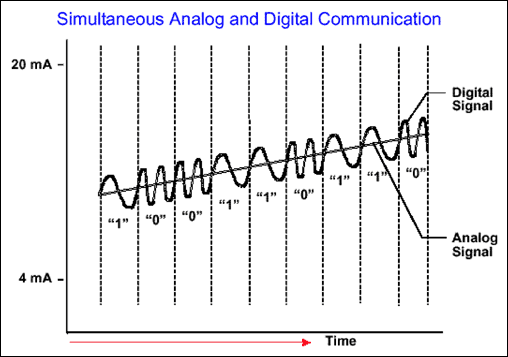 Figure 3. Simultaneous communication of analog and digital signals