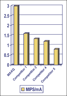 Figure 5. MIPS / mA performance comparison between MAXQ and other competing products.