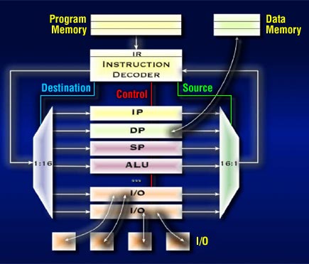 Figure 4. Block diagram of MAXQ ÂµC architecture