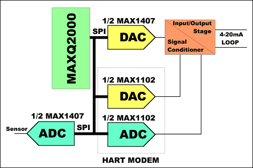 Figure 7. 4-20mA transmitter based on MAXQ2000 ÂµC