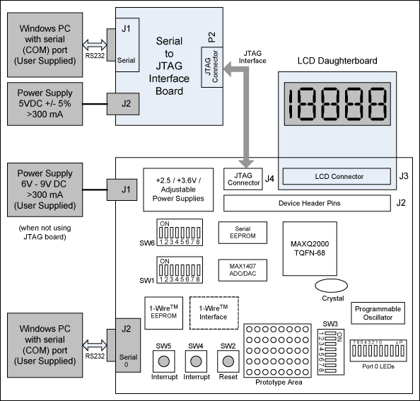 Figure 6. Block diagram of the MAXQ2000 evaluation board
